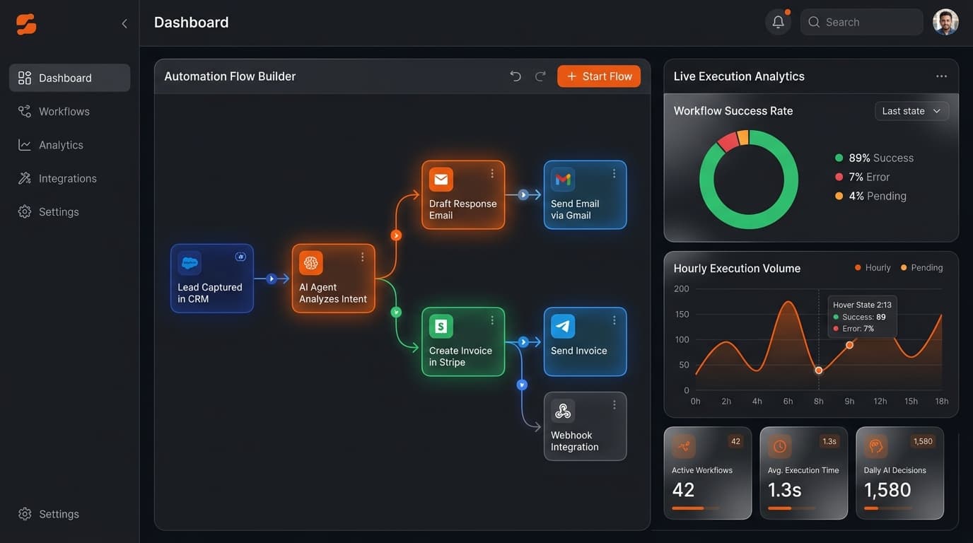 Visual workflow automation flow builder and AI agent execution dashboard preview